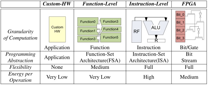 Function Level Design Function-Level Processor | TeCSAR