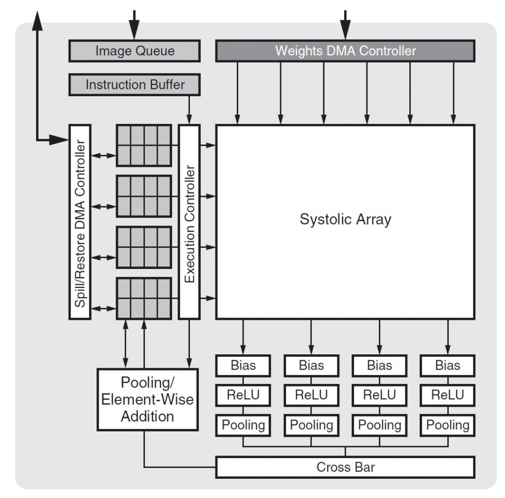 Heterogeneous Computing on Cloud FPGAs | TeCSAR