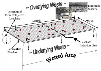 Sensing, Analyzing, and Forecasting Evaluation (SAFE) System for Bioreactor Landfills