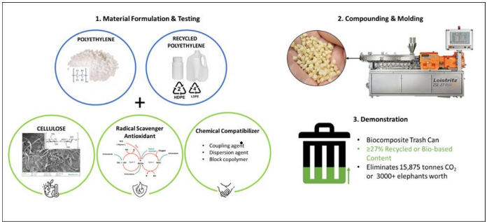 Foamed Cellulose Biocomposites Project – Performance Materials Lab
